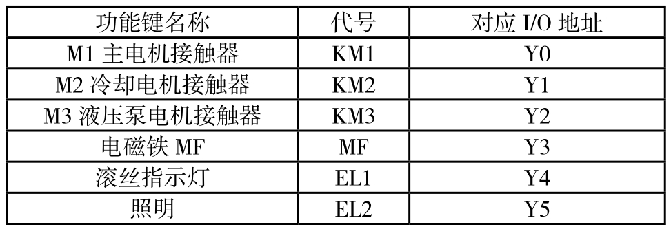 PLC输出信号I/O地址分配表