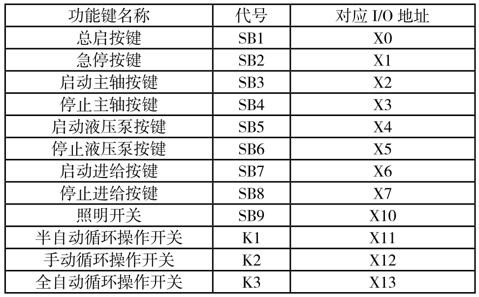 PLC输入信号I/O地址分配表